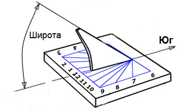 горизонтальні сонячний годинник