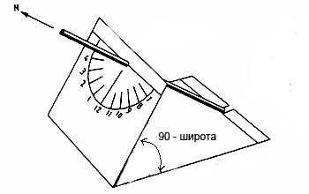 екваторіальні сонячний годинник